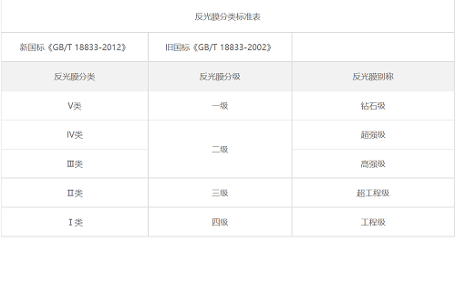 交通標牌反光膜等級分類