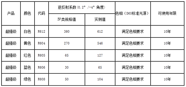 恩希愛反光膜逆反射系數(shù)