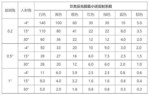 二類超工程級反光膜逆反射系數表