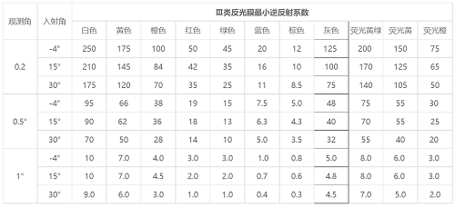 反光膜逆反射系數表