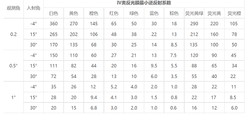 四類反光膜逆反射系數表
