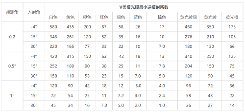 五類反光膜逆反射系數
